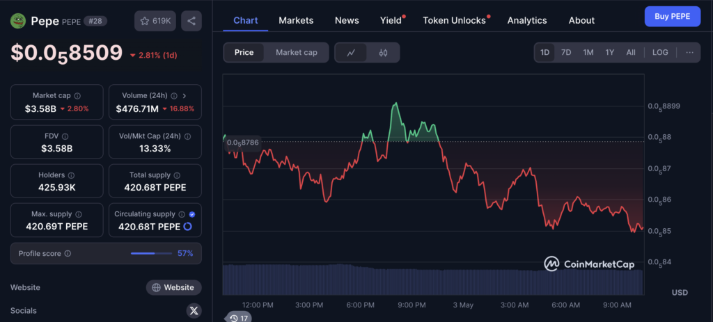 نمودار قیمت و اطلاعات بازار پپه (PEPE) - منبع: CoinMarketCap